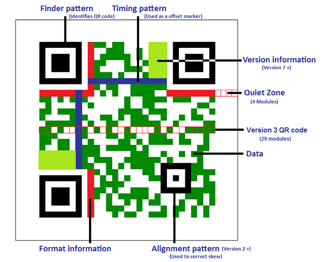 Mã QR là một cấu trúc kỹ thuật số chặt chẽ chứa thông tin quan trọng
